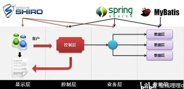 SSM 第二章